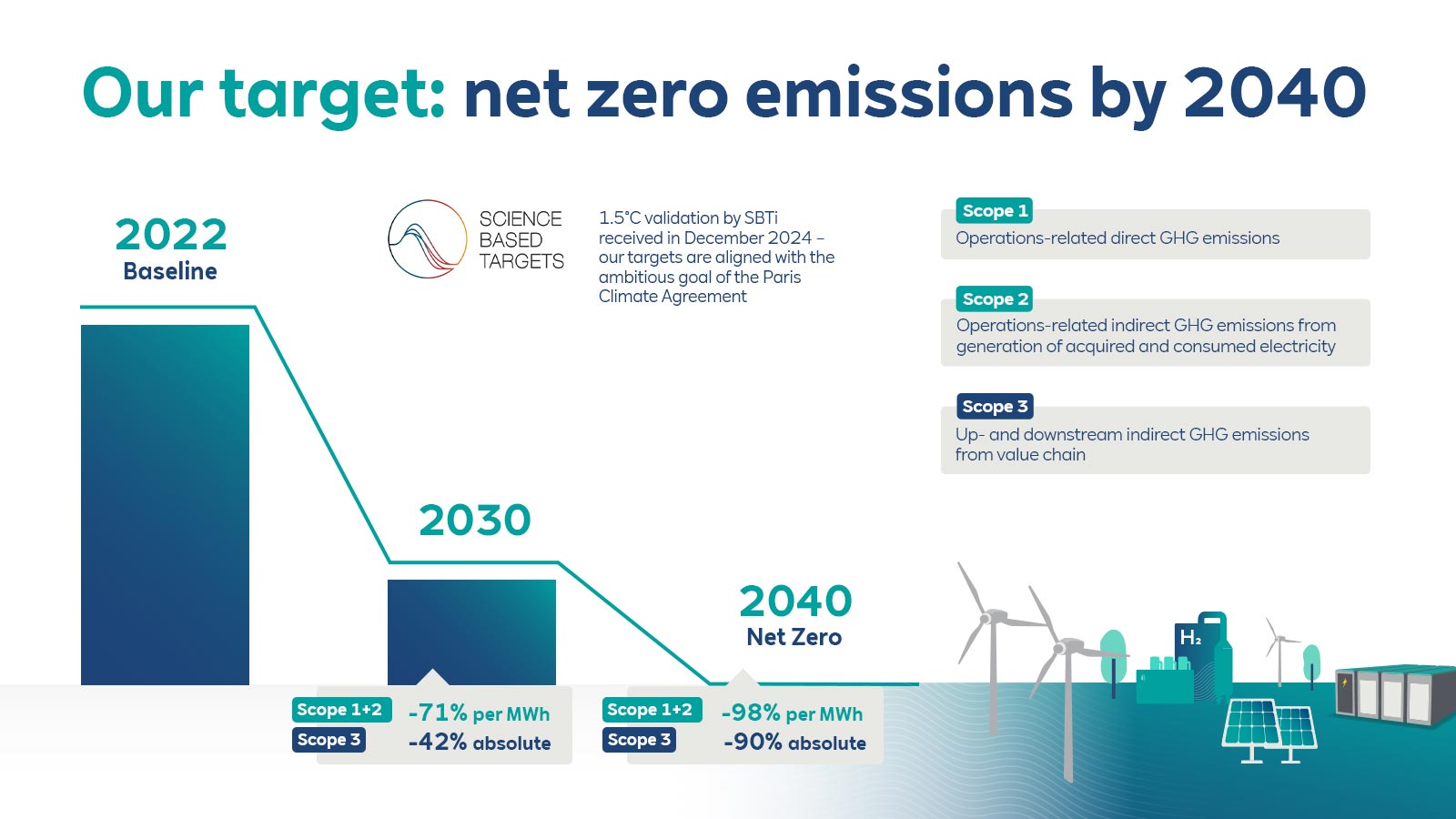 A graphic illustrating the goal to achieve net zero emissions by 2040, highlighting targets for 2022, 2030, and net zero in 2040.